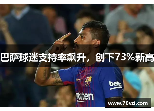 巴萨球迷支持率飙升，创下73%新高
